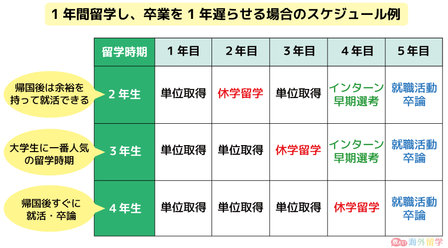 休学留学に行くタイミング