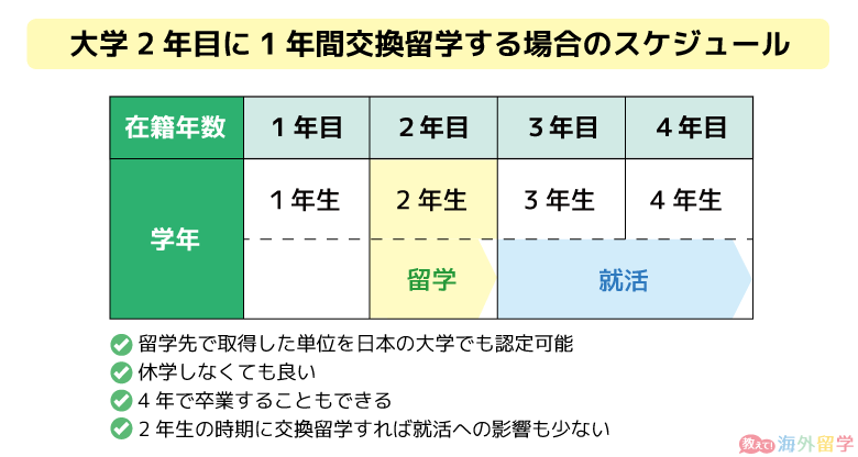 大学2年目に1年間交換留学する場合のスケジュール