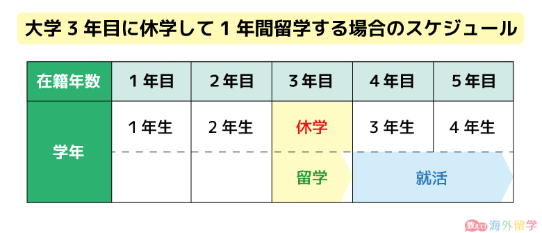 大学3年目に休学して1年間留学する場合のスケジュール