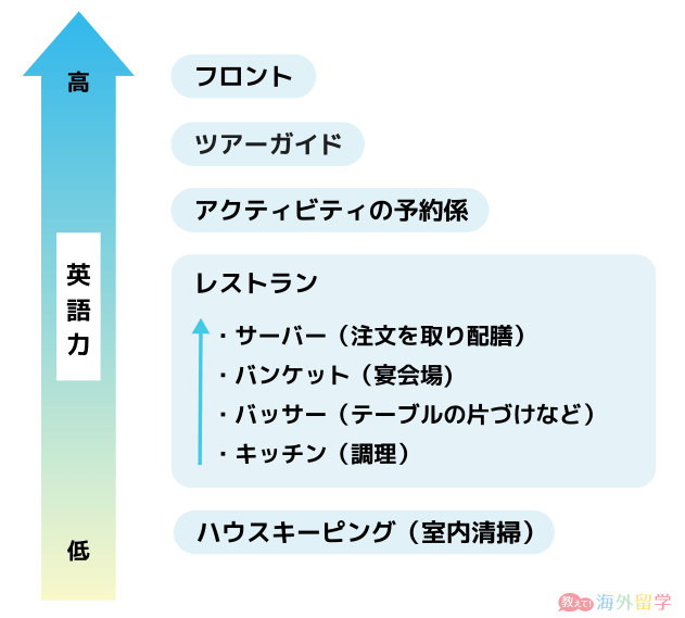 英語力とホテルインターンの配置先