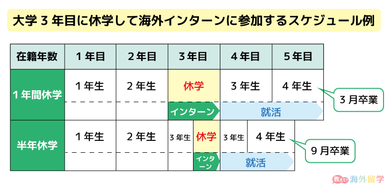 休学して海外インターンシップに参加する