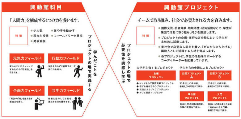 広島経済大学「興動館教育プログラム」
