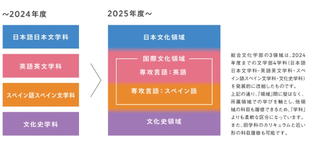 清泉女子大学 総合文化学部領域