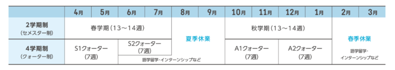 東北公益文科大学のクォーター制