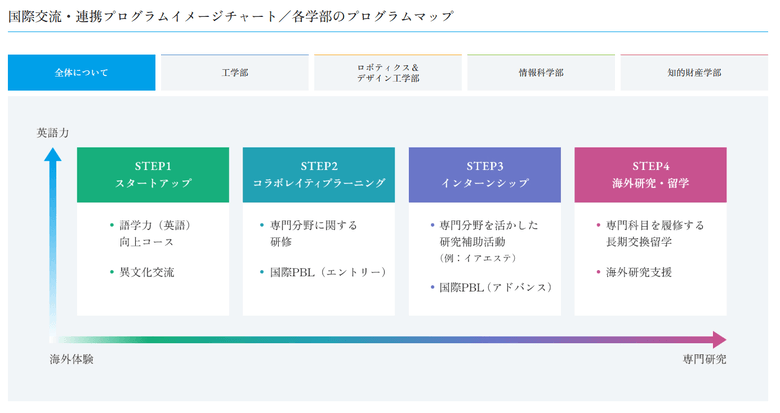 大阪工業大学 国際交流・連携プログラムイメージチャート