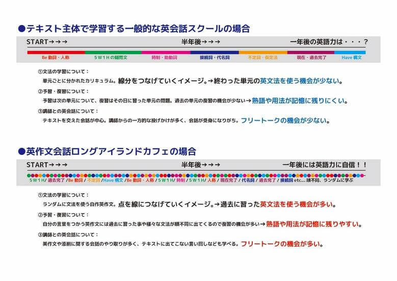 ロンアイ式 ENGLISHの特徴