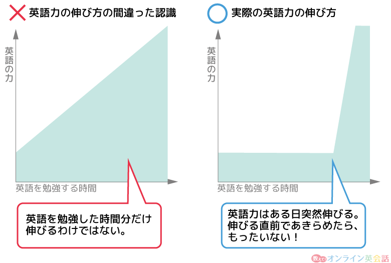 英語の学習時間に対する英語力の伸び方