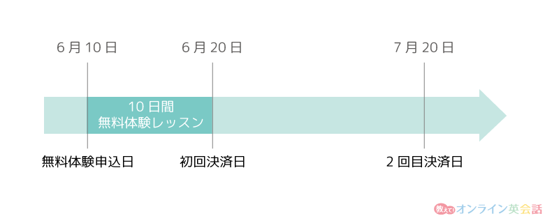 kimini英会話無料体験後の毎月の支払日例