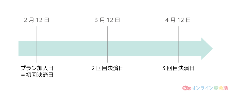 kimini英会話の毎月の支払日例