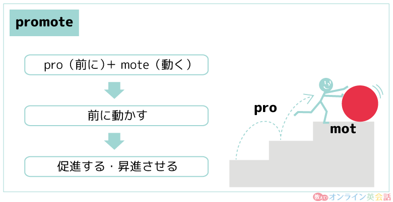 英単語「promote」の語源