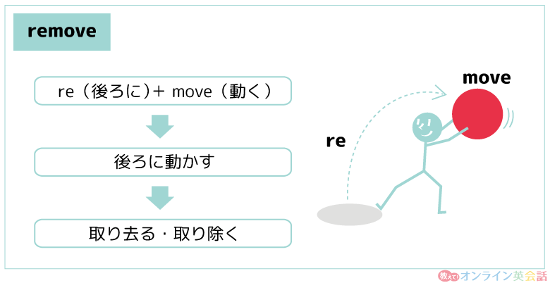 英単語「remove」の語源