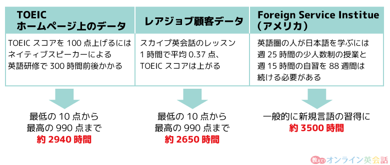 英語を習得するのに必要な時間