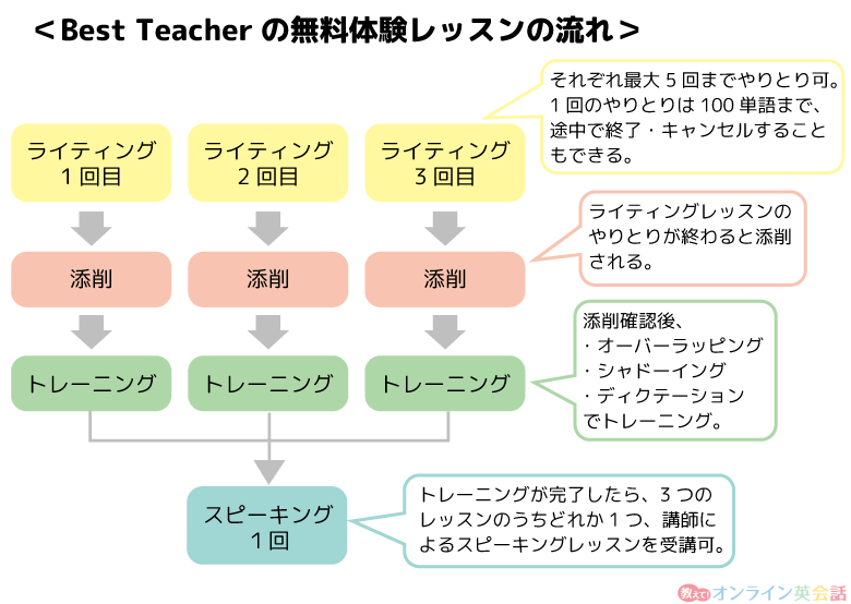 Best teacher無料体験レッスンの流れ