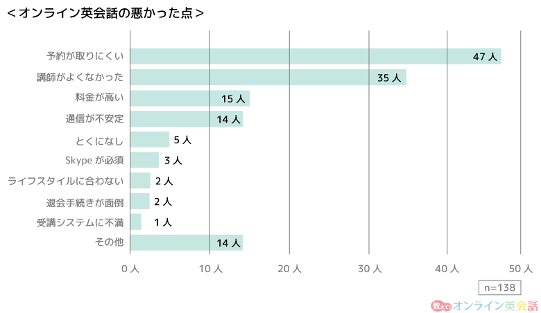 「オンライン英会話の悪かった点」のアンケート結果