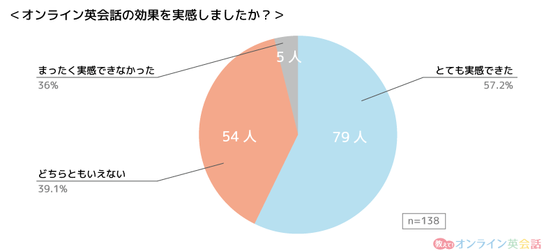 「オンライン英会話の効果を実感しましたか？」のアンケート結果