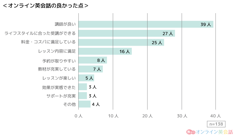 「オンライン英会話の良かった点」のアンケート結果