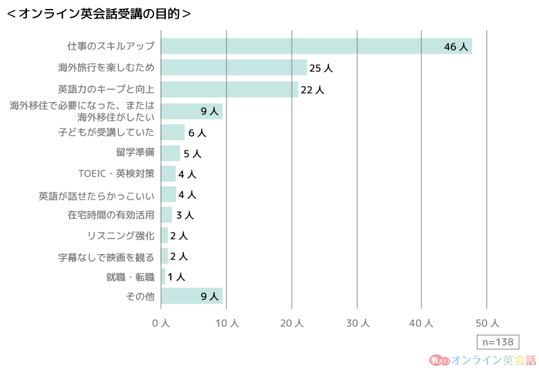 「オンライン英会話の受講目的」のアンケート結果