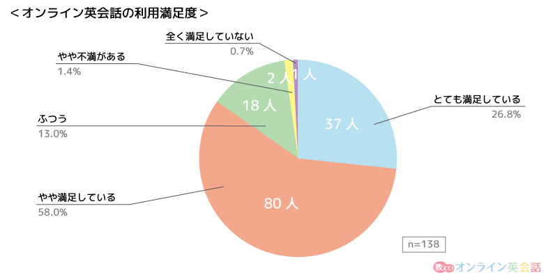 「オンライン英会話の利用満足度」のアンケート結果