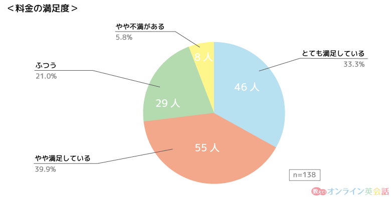 「オンライン英会話の料金満足度」のアンケート結果