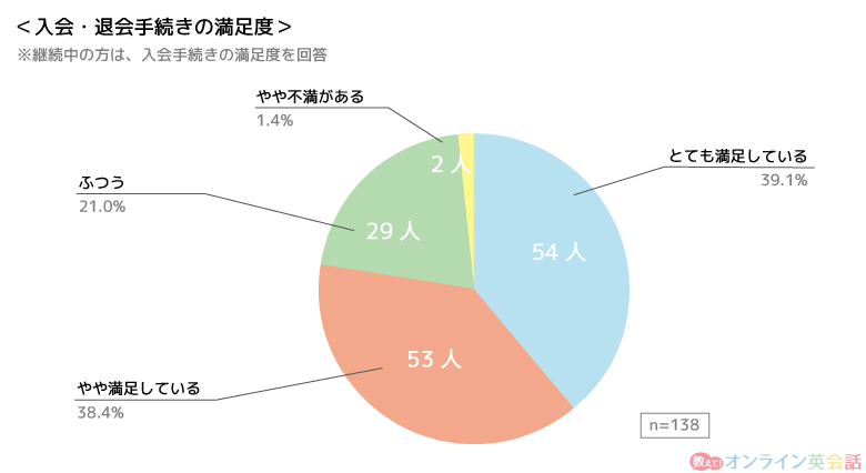 「オンライン英会話の入会・退会手続き満足度」のアンケート結果