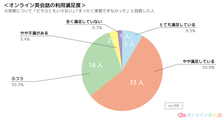 「オンライン英会話の利用満足度（効果を実感しなかった人）」のアンケート結果