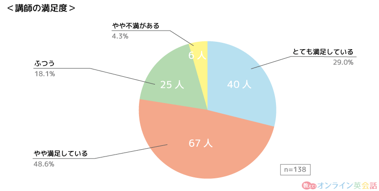 「オンライン英会話の講師満足度」のアンケート結果