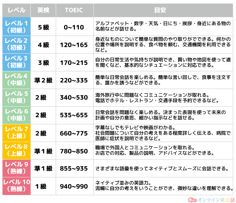 DMM英会話のレベルと英語力の目安