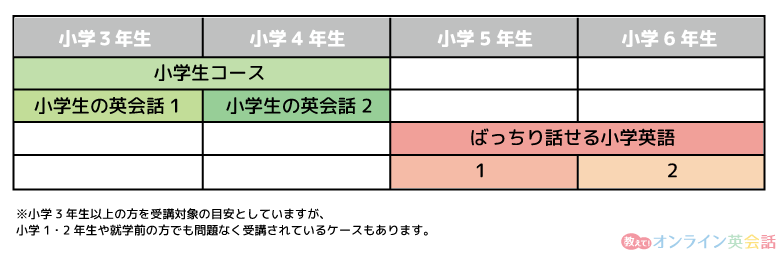 kimini英会話のレベルとコースの対照表（子ども向け）