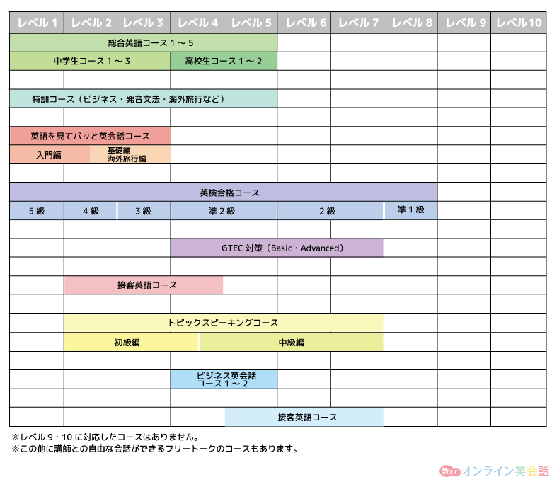 kimini英会話のレベルとコースの対照表