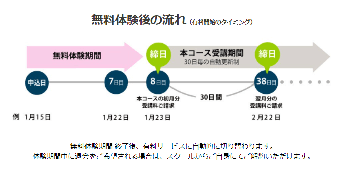 EF English Live 無料体験後の流れ