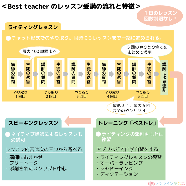 ベストティーチャーの英会話レッスンの流れ