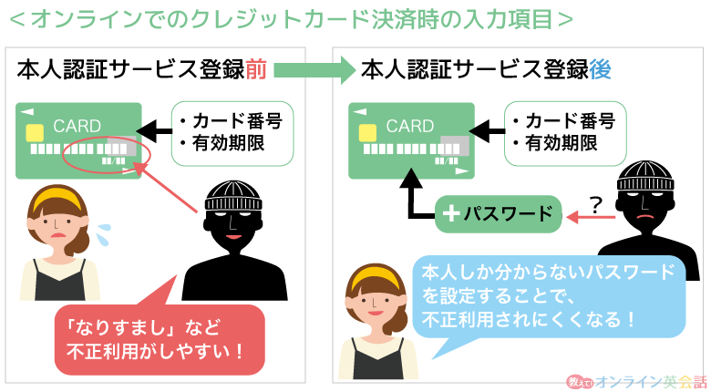 本人認証サービスの3Dセキュア