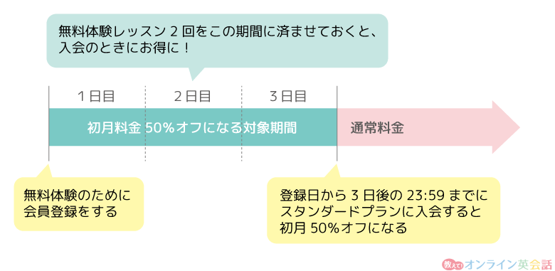 DMM英会話初月割引の対象期間