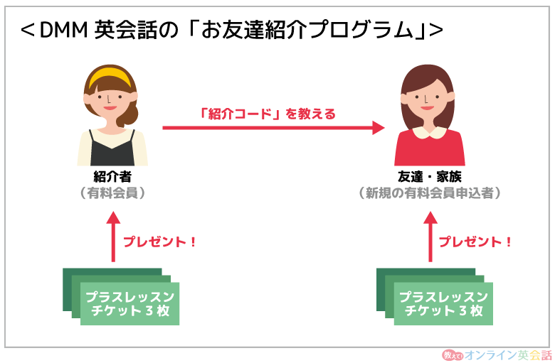 DMM英会話お友達紹介プログラムの仕組み