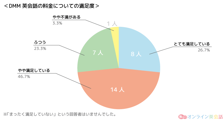 DMM英会話料金についての満足度のグラフ