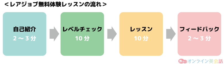 レアジョブ英会話無料体験レッスン1回目の内容