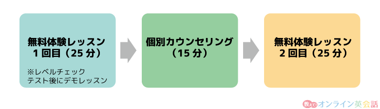 レアジョブ英会話無料体験の内容