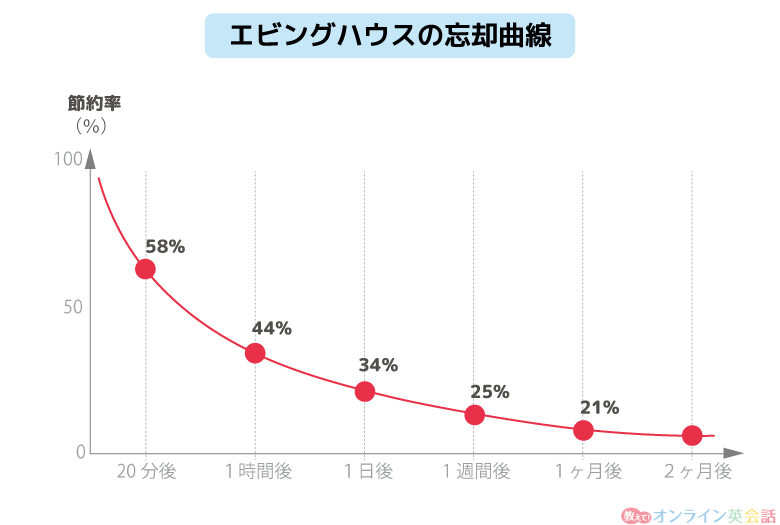 エビングハウスの忘却曲線の図