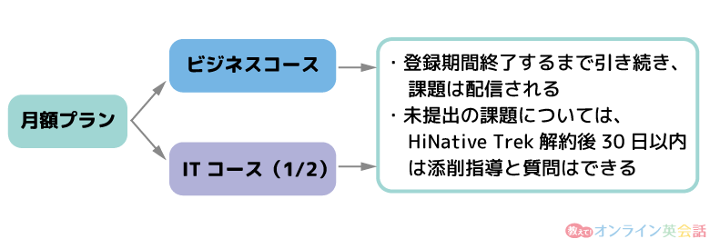 HiNative Trek月額プラン解約後の課題配信