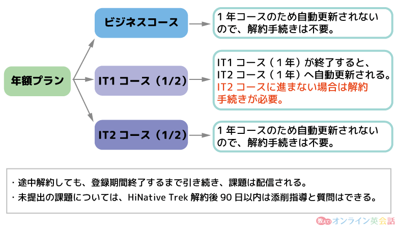 HiNative Trek年額プラン解約後の課題配信