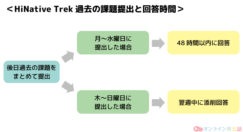 HiNative Trek過去の課題提出と回答時間