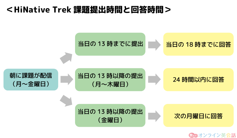 HiNative Trek課題提出時間と回答時間