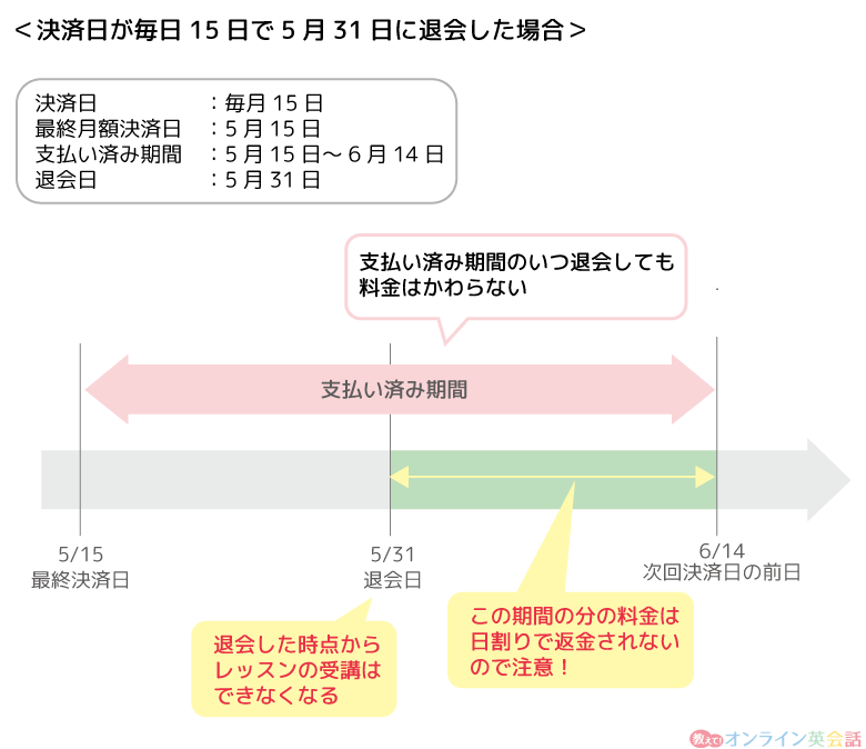 ネイティブキャンプ退会したときの料金