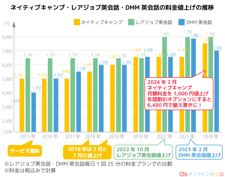 ネイティブキャンプ・レアジョブ・dmmの値上げ比較