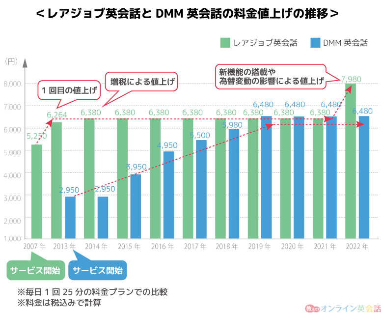 レアジョブ英会話とdmmの値上げ推移の比較