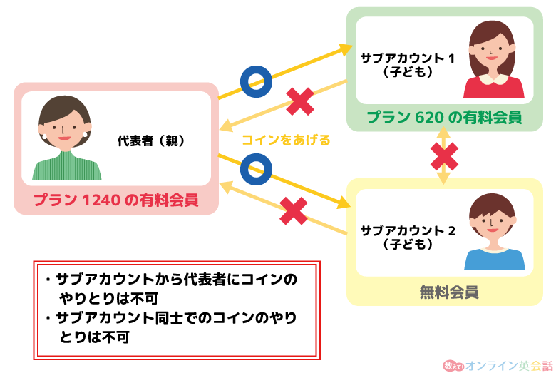 産経オンライン英会話家族でコインシェアする際の注意点