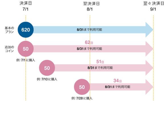 産経オンライン英会話Plus　コインの有効期限