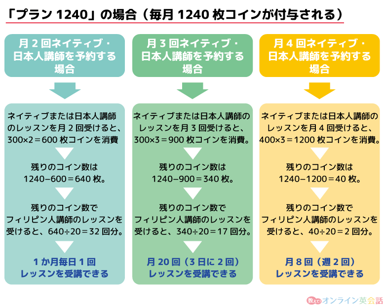 産経オンライン英会話プラン1240のネイティブ・日本人レッスンの受講例