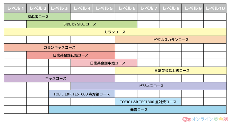 ネイティブキャンプのコースと英語レベルの一覧表