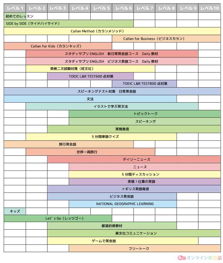 ネイティブキャンプの教材と英語レベルの早見表